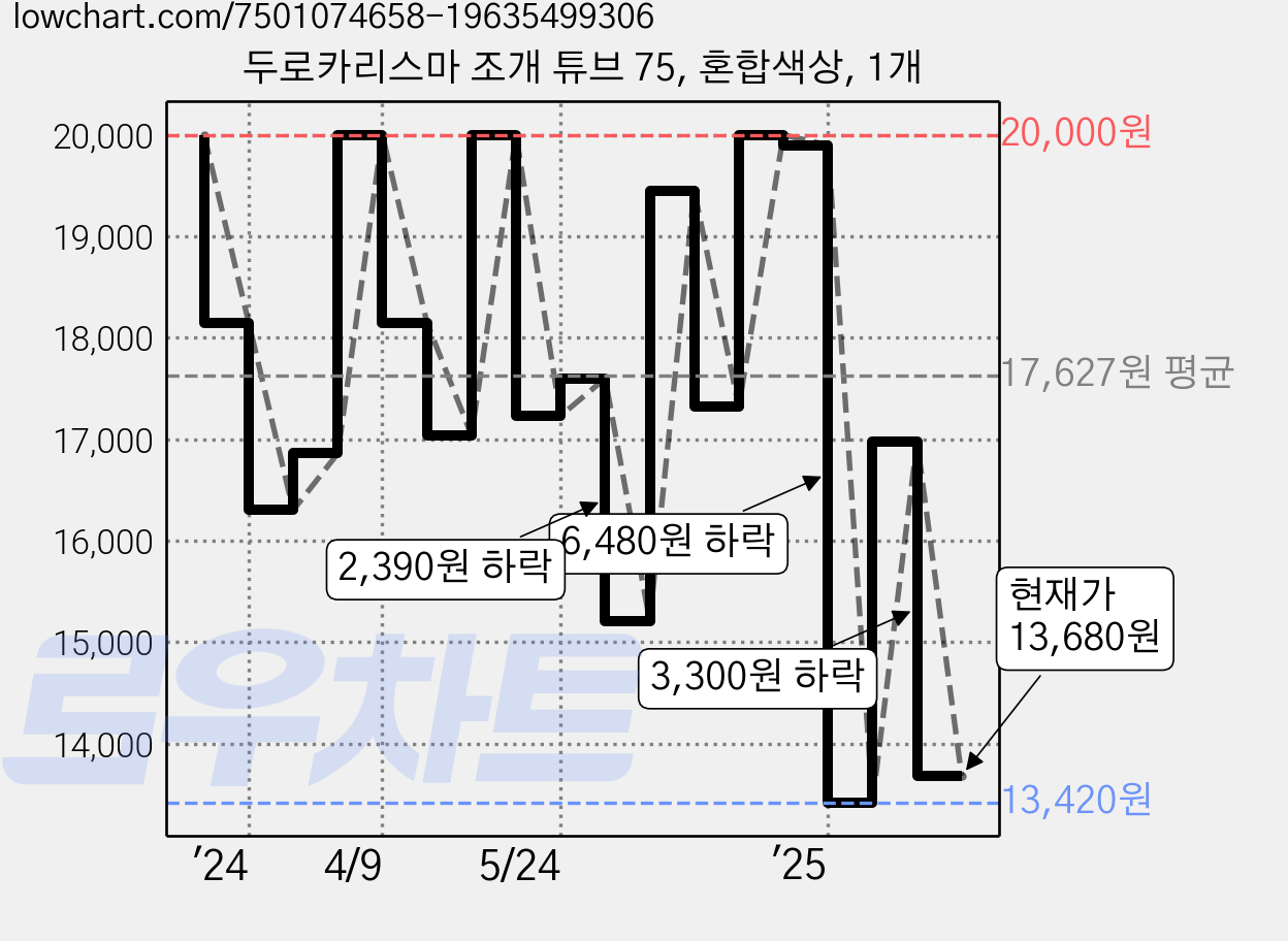 두로카리스마 조개 튜브 75, 혼합색상, 1개 가격 변동 차트, 현재가 13,680원, 관측 최저가 13,420원