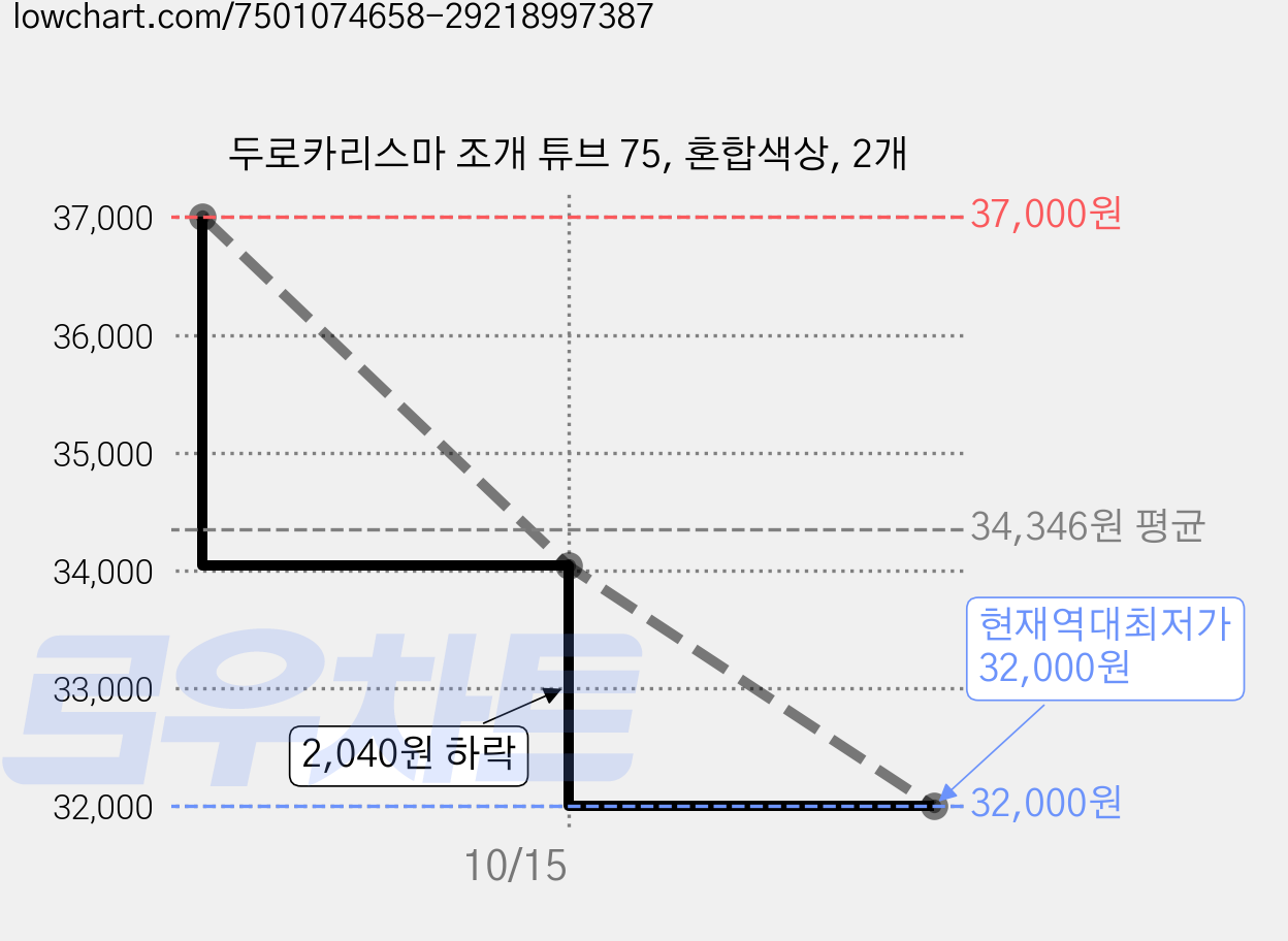 두로카리스마 조개 튜브 75, 혼합색상, 2개 가격 변동 차트, 현재가 32,000원, 역대최저가