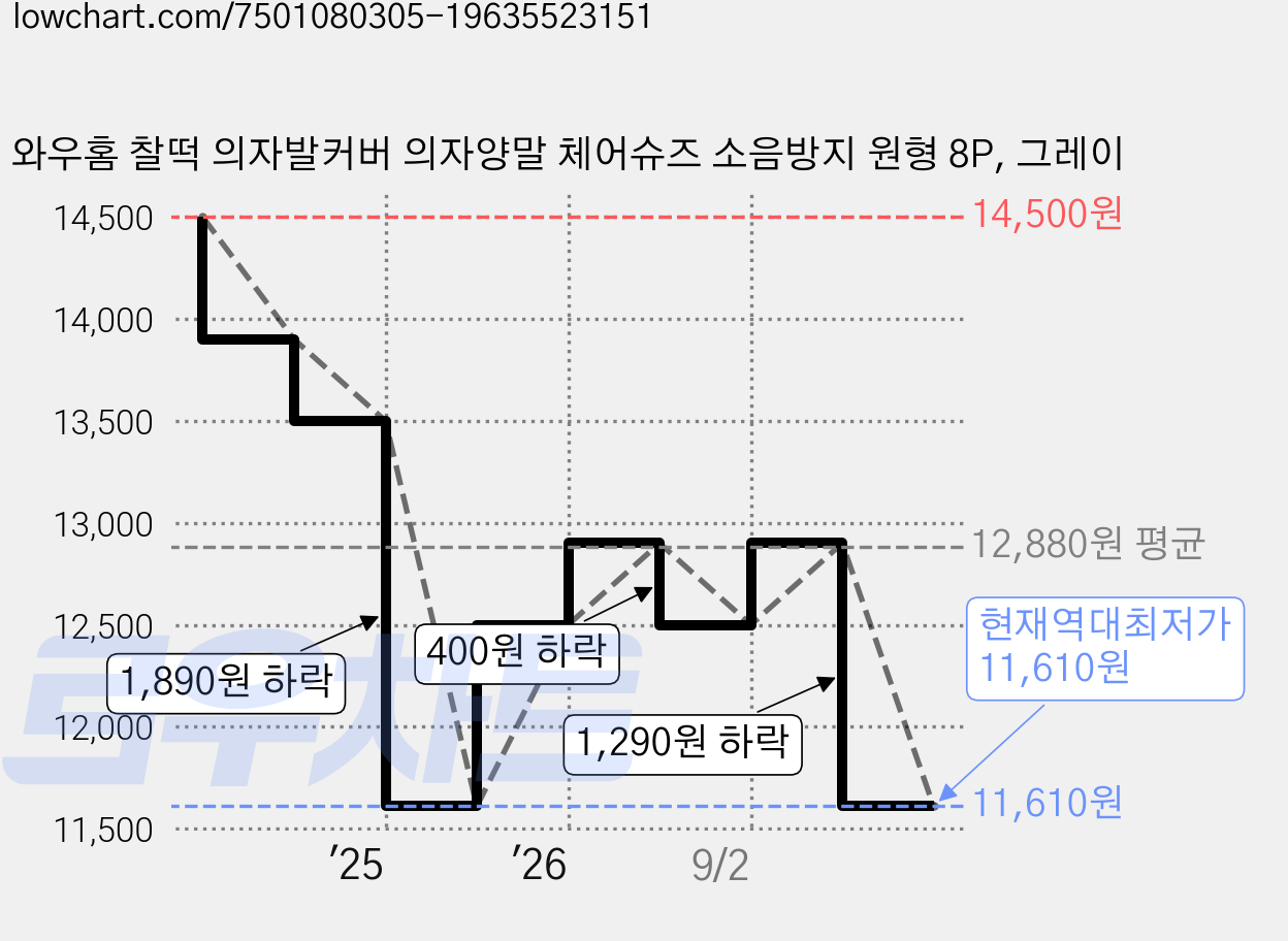 와우홈 찰떡 의자발커버 의자양말 체어슈즈 소음방지 원형 8P, 그레이 가격 변동 차트, 현재가 11,610원, 역대최저가