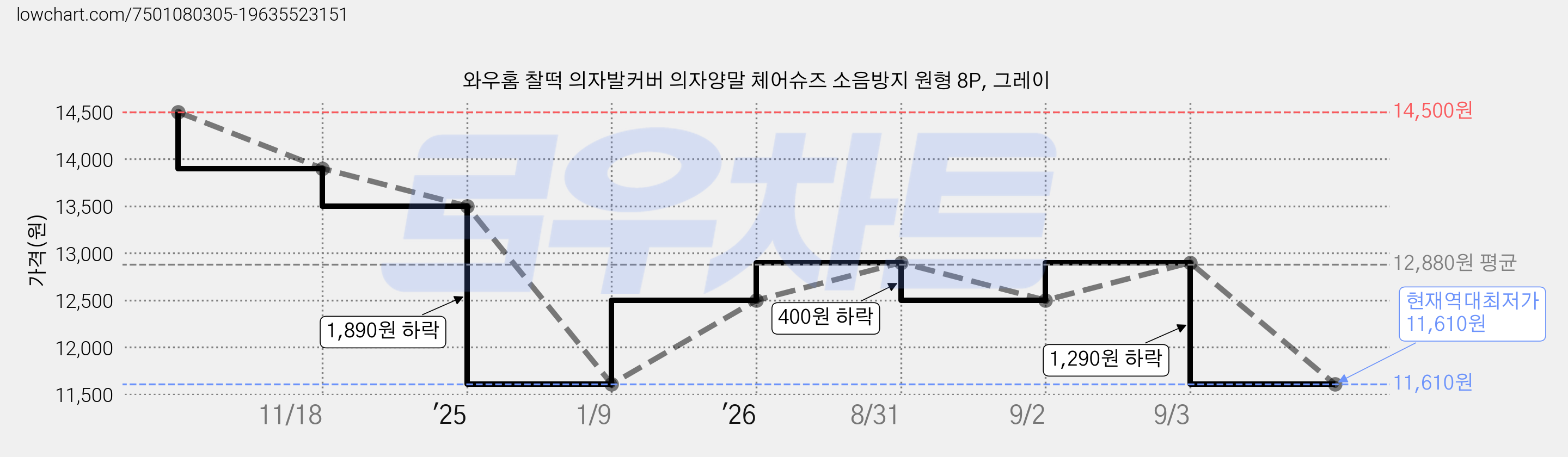 와우홈 찰떡 의자발커버 의자양말 체어슈즈 소음방지 원형 8P, 그레이 가격 변동 차트, 현재가 11,610원, 역대최저가