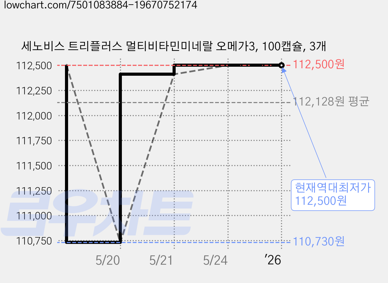 세노비스 트리플러스 멀티비타민미네랄 오메가3, 100캡슐, 3개 가격 변동 차트, 현재가 112,500원, 역대최저가