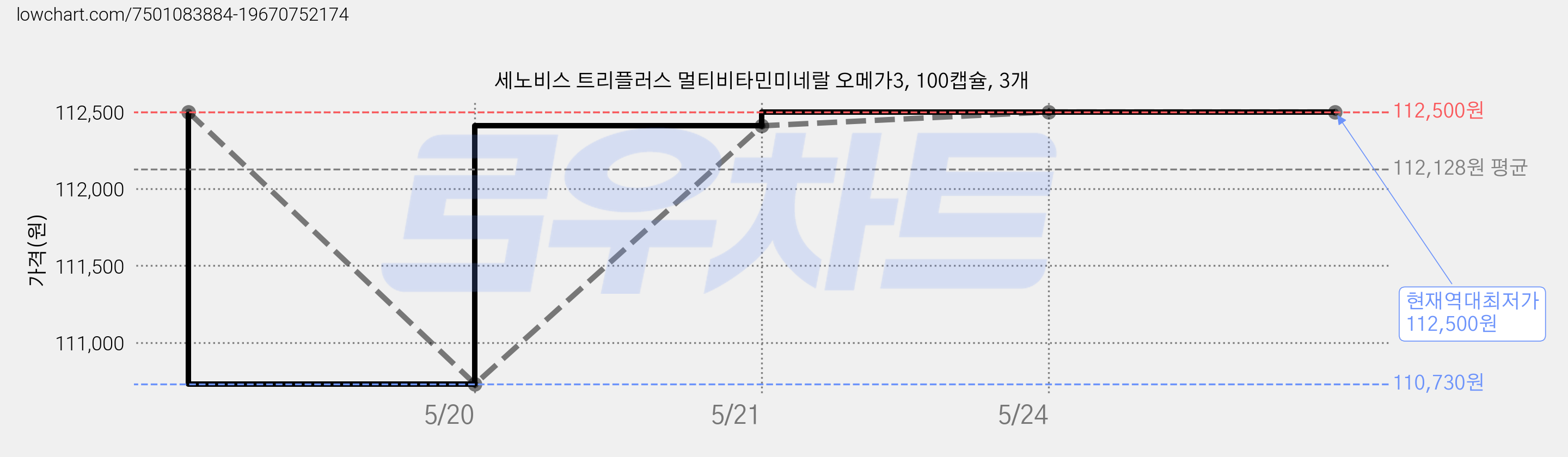 세노비스 트리플러스 멀티비타민미네랄 오메가3, 100캡슐, 3개 가격 변동 차트, 현재가 112,500원, 역대최저가