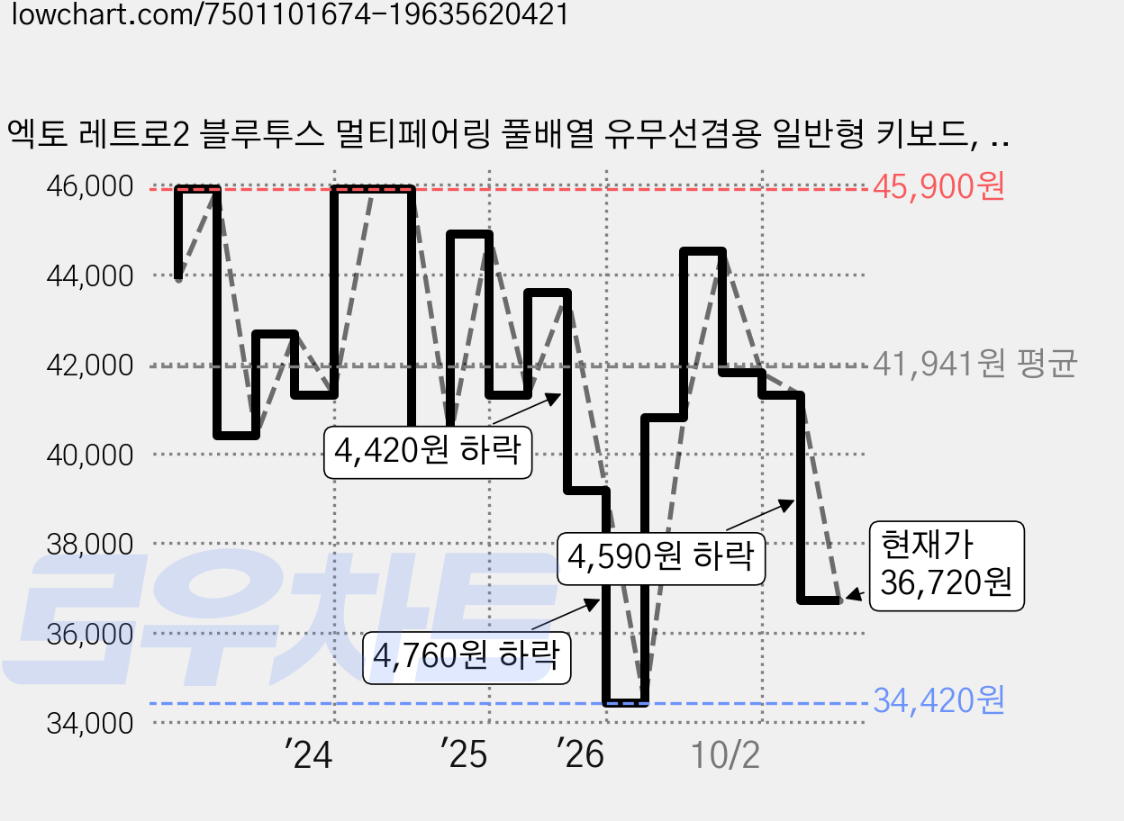 엑토 레트로2 블루투스 멀티페어링 풀배열 유무선겸용 일반형 키보드, 올리브 그린, B309, 제조사축 가격 변동 차트, 현재가 36,720원, 관측 최저가 34,420원