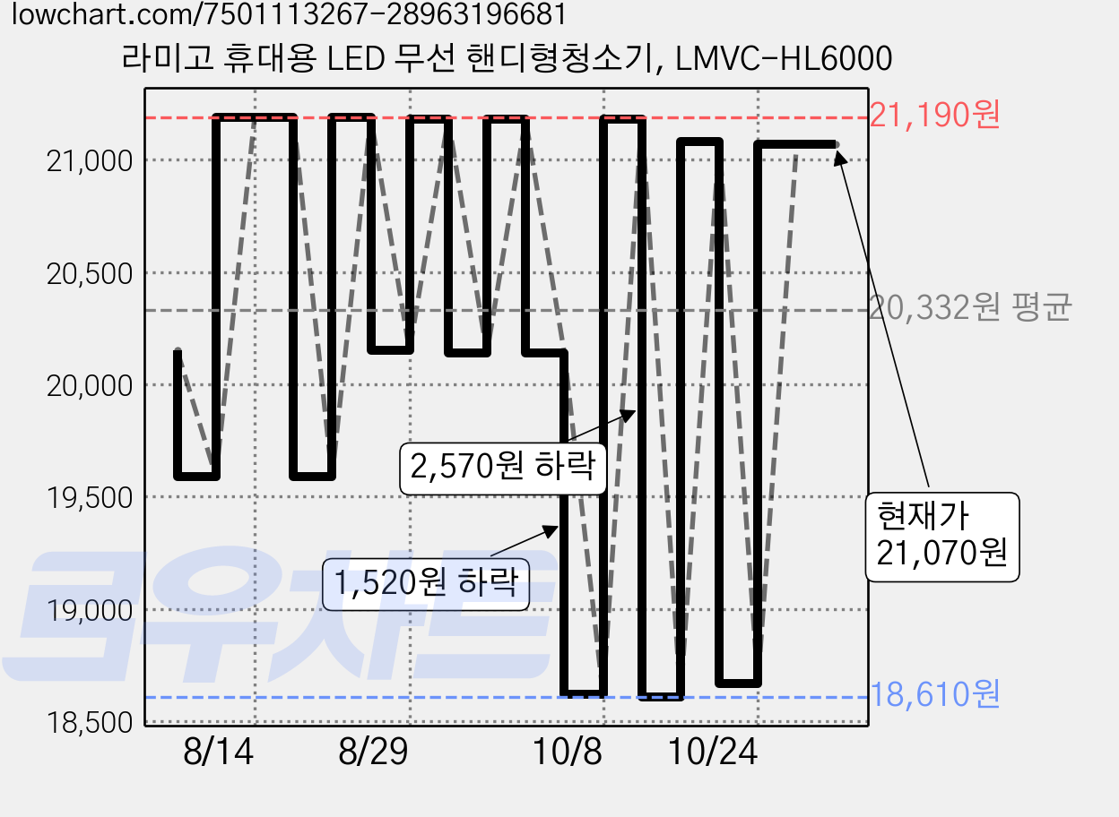 라미고 휴대용 LED 무선 핸디형청소기, LMVC-HL6000 가격 변동 차트, 현재가 21,070원, 역대최저가