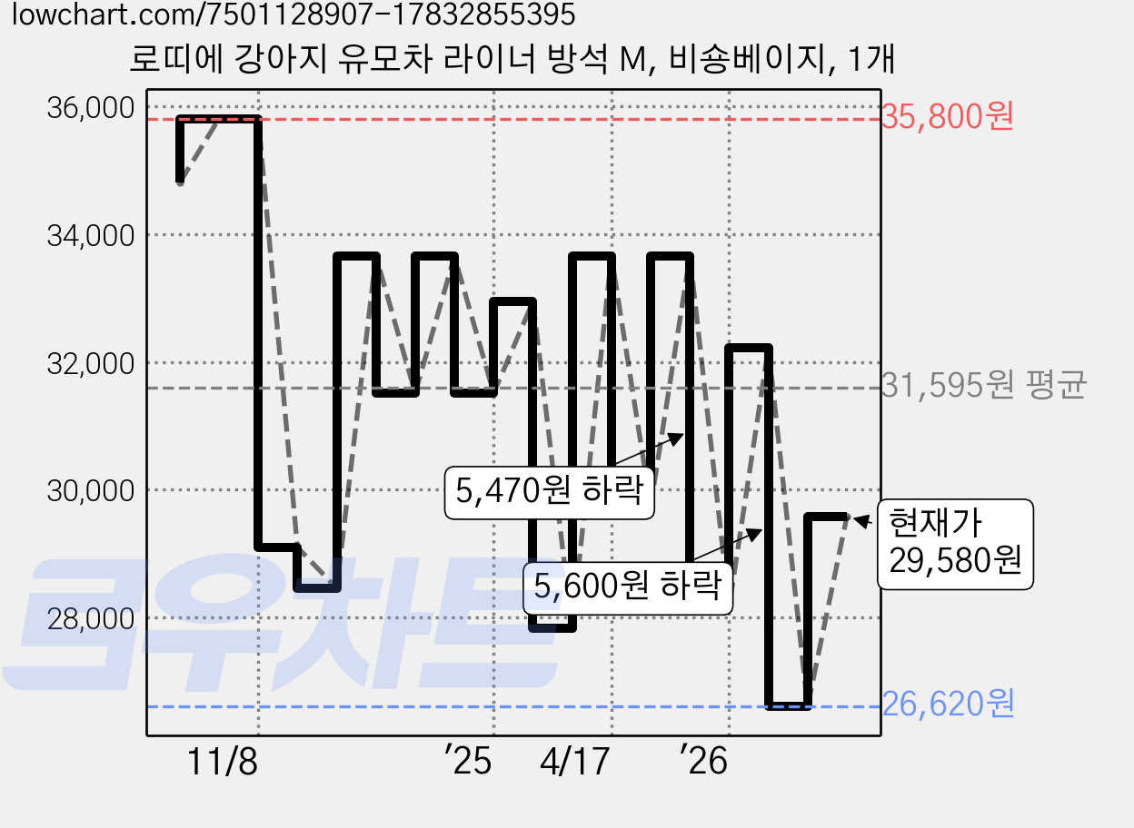 로띠에 강아지 유모차 라이너 방석 M, 비숑베이지, 1개 가격 변동 차트, 현재가 29,580원, 관측 최저가 26,620원
