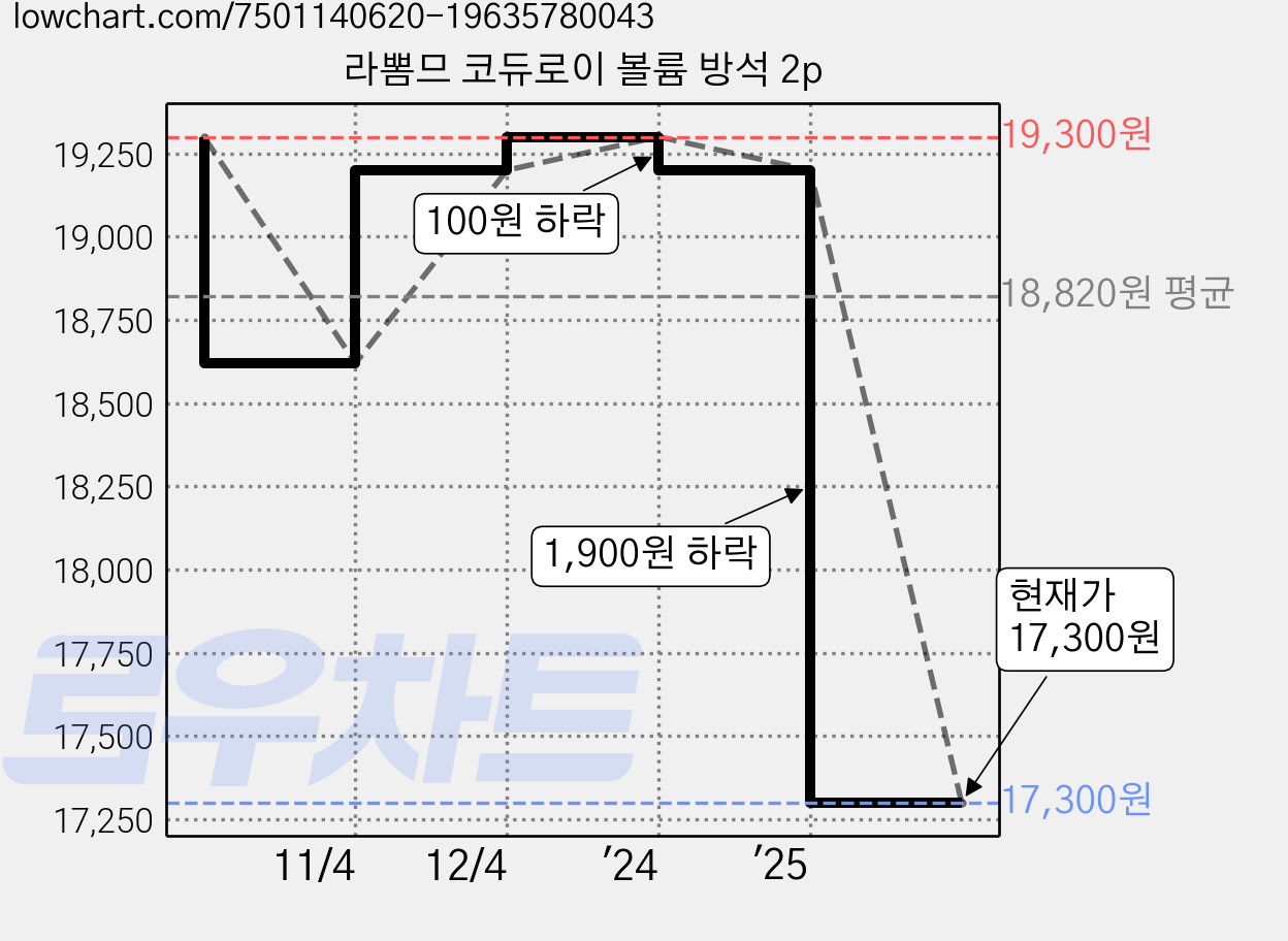 라뽐므 코듀로이 볼륨 방석 2p 가격 변동 차트, 현재가 17,300원, 관측 최저가 15,370원