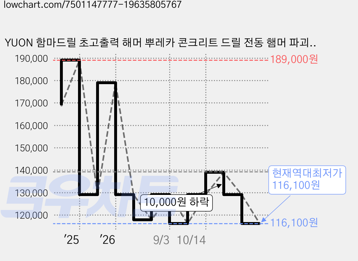YUON 함마드릴 초고출력 해머 뿌레카 콘크리트 드릴 전동 햄머 파괴함마 쁘레카, 고급형 함마드릴+배터리2개, 1세트 가격 변동 차트, 현재가 116,100원, 역대최저가