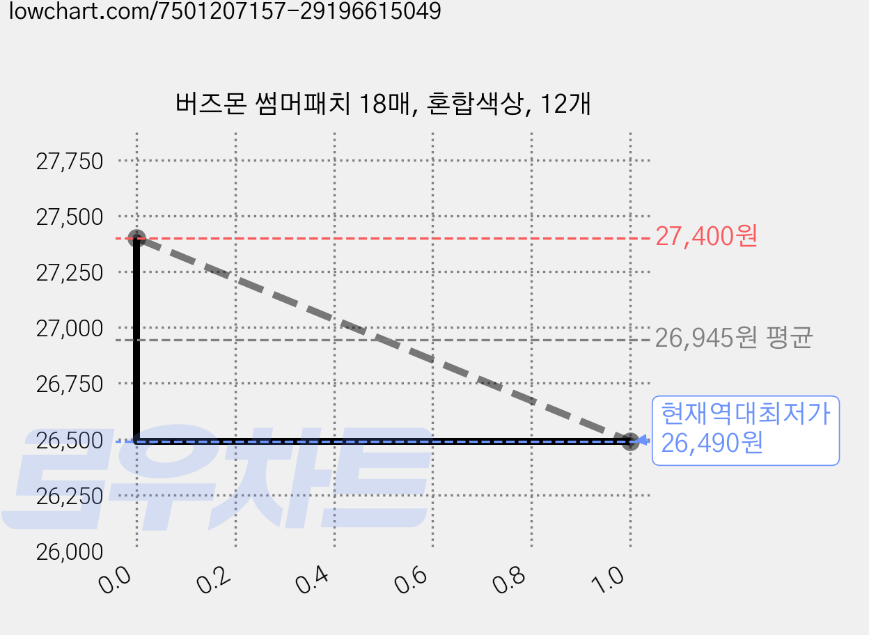 버즈몬 썸머패치 18매, 혼합색상, 12개 가격 변동 차트, 현재가 26,490원, 역대최저가