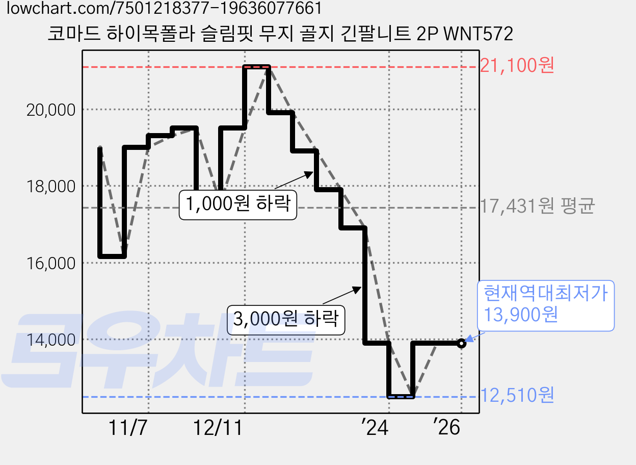 코마드 하이목폴라 슬림핏 무지 골지 긴팔니트 2P WNT572 가격 변동 차트, 현재가 13,900원, 역대최저가