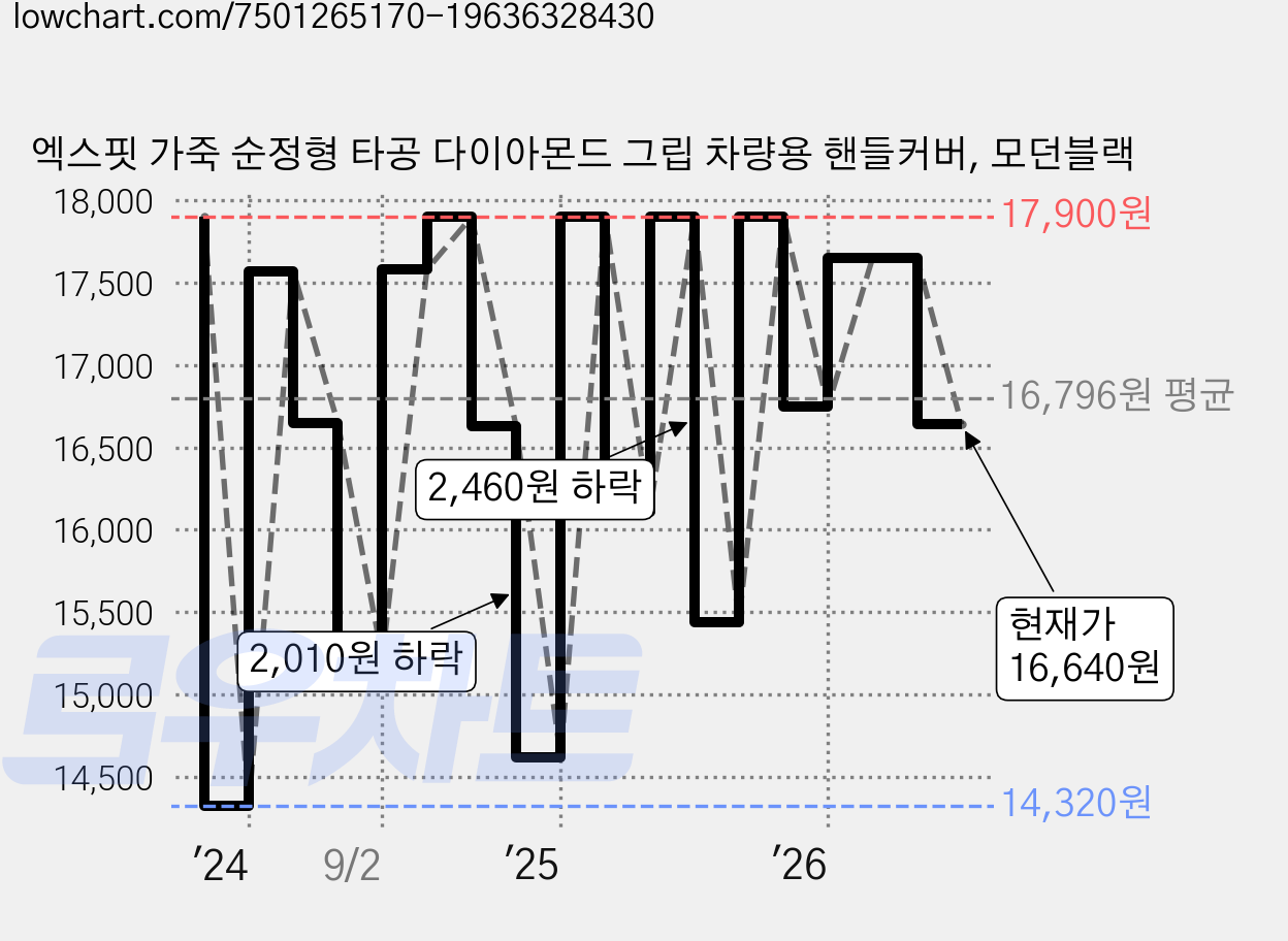 엑스핏 가죽 순정형 타공 다이아몬드 그립 차량용 핸들커버, 모던블랙 가격 변동 차트, 현재가 16,640원, 관측 최저가 14,320원
