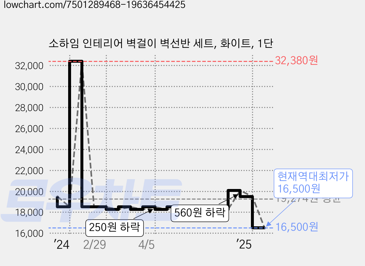 소하임 인테리어 벽걸이 벽선반 세트, 화이트, 1단 가격 변동 차트, 현재가 16,500원, 역대최저가