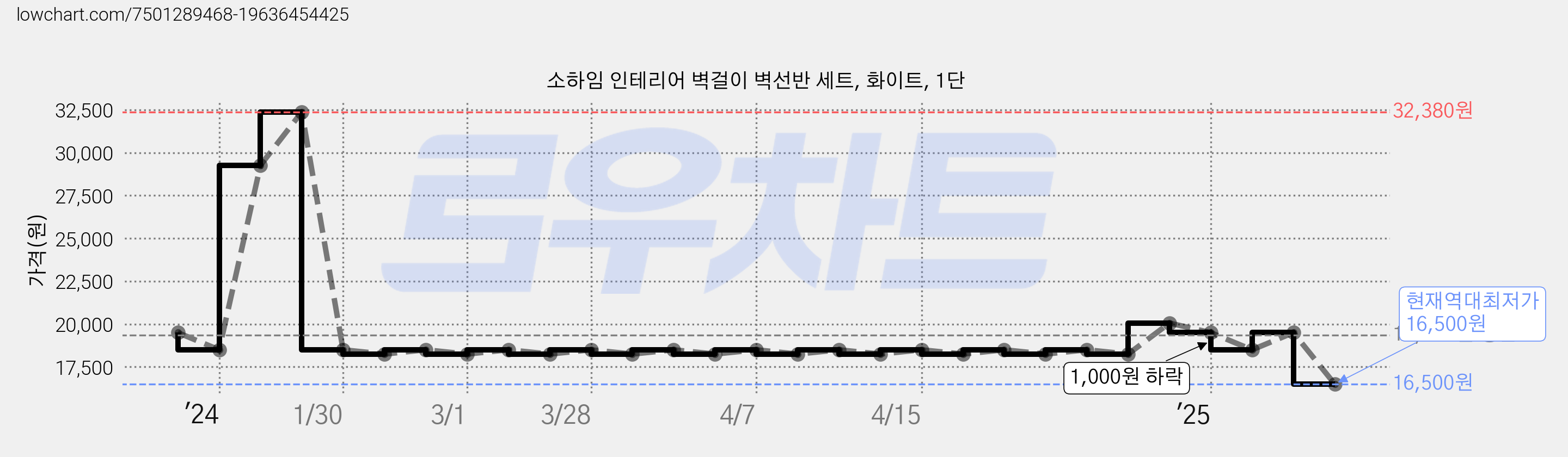 소하임 인테리어 벽걸이 벽선반 세트, 화이트, 1단 가격 변동 차트, 현재가 16,500원, 역대최저가