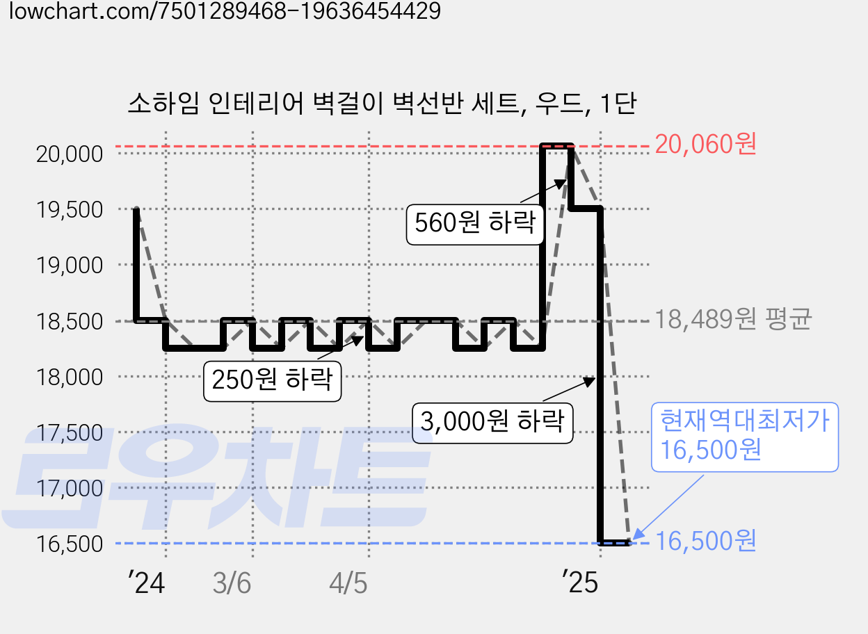 소하임 인테리어 벽걸이 벽선반 세트, 우드, 1단 가격 변동 차트, 현재가 16,500원, 역대최저가