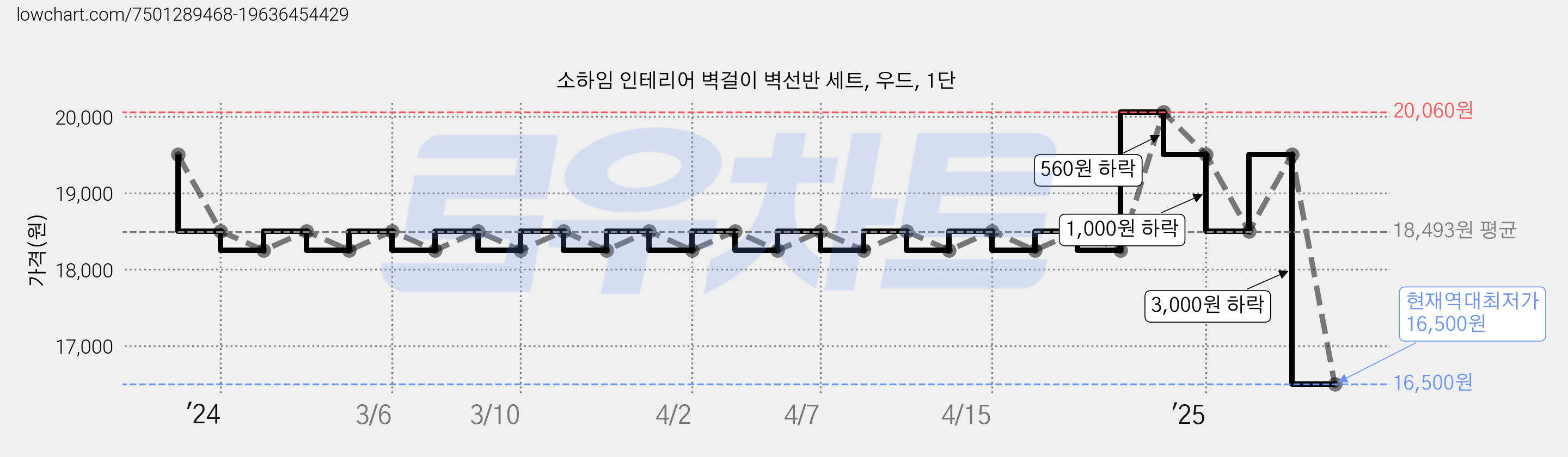 소하임 인테리어 벽걸이 벽선반 세트, 우드, 1단 가격 변동 차트, 현재가 16,500원, 역대최저가