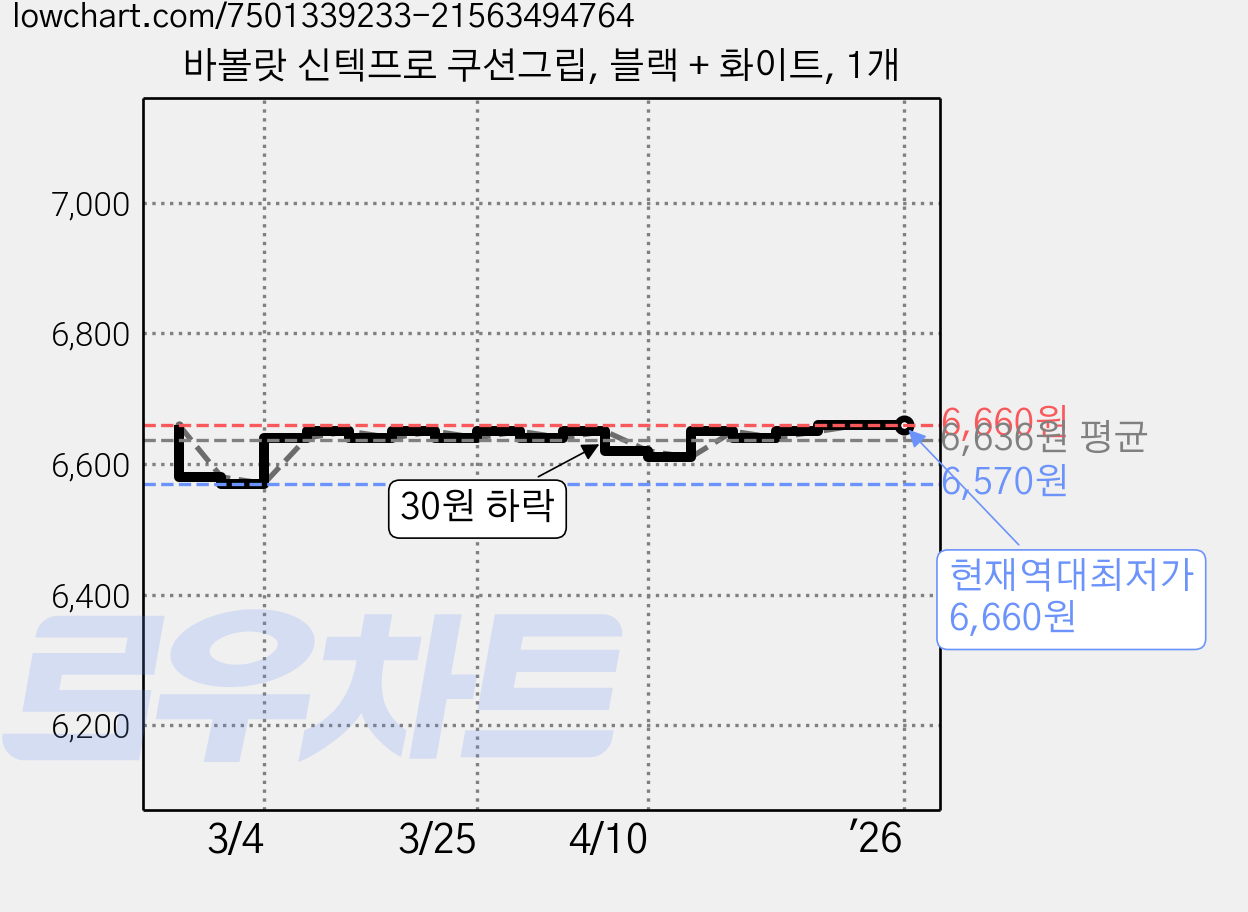 바볼랏 신텍프로 쿠션그립, 블랙 + 화이트, 1개 가격 변동 차트, 현재가 6,660원, 역대최저가