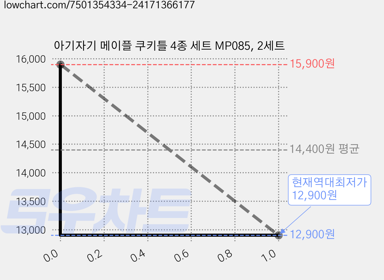 아기자기 메이플 쿠키틀 4종 세트 MP085, 2세트 가격 변동 차트, 현재가 12,900원, 역대최저가
