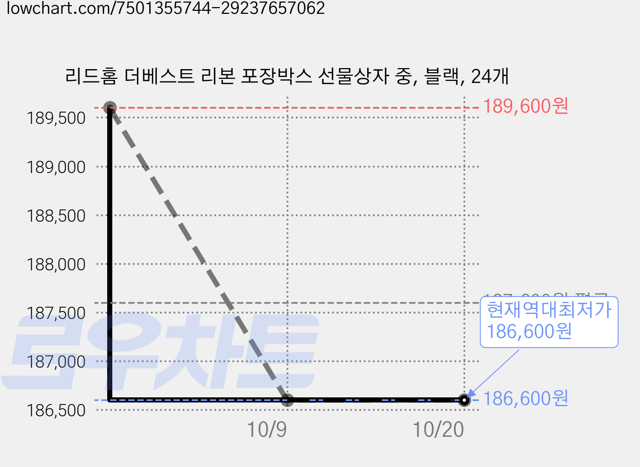 리드홈 더베스트 리본 포장박스 선물상자 중, 블랙, 24개 가격 변동 차트, 현재가 186,600원, 역대최저가