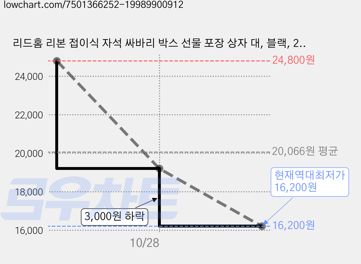리드홈 리본 접이식 자석 싸바리 박스 선물 포장 상자 대, 블랙, 2개 가격 변동 차트, 현재가 16,200원, 역대최저가