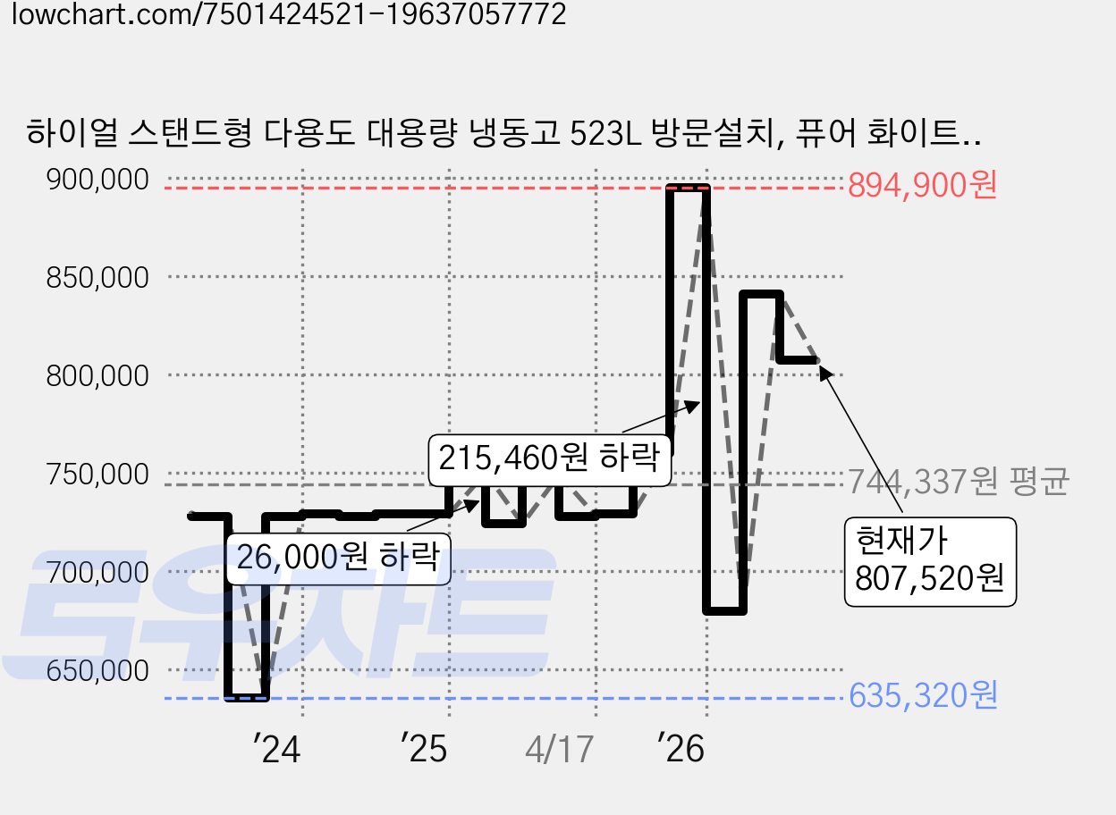 하이얼 스탠드형 다용도 대용량 냉동고 523L 방문설치, 퓨어 화이트, HUF532MNW 가격 변동 차트, 현재가 807,520원, 관측 최저가 635,320원
