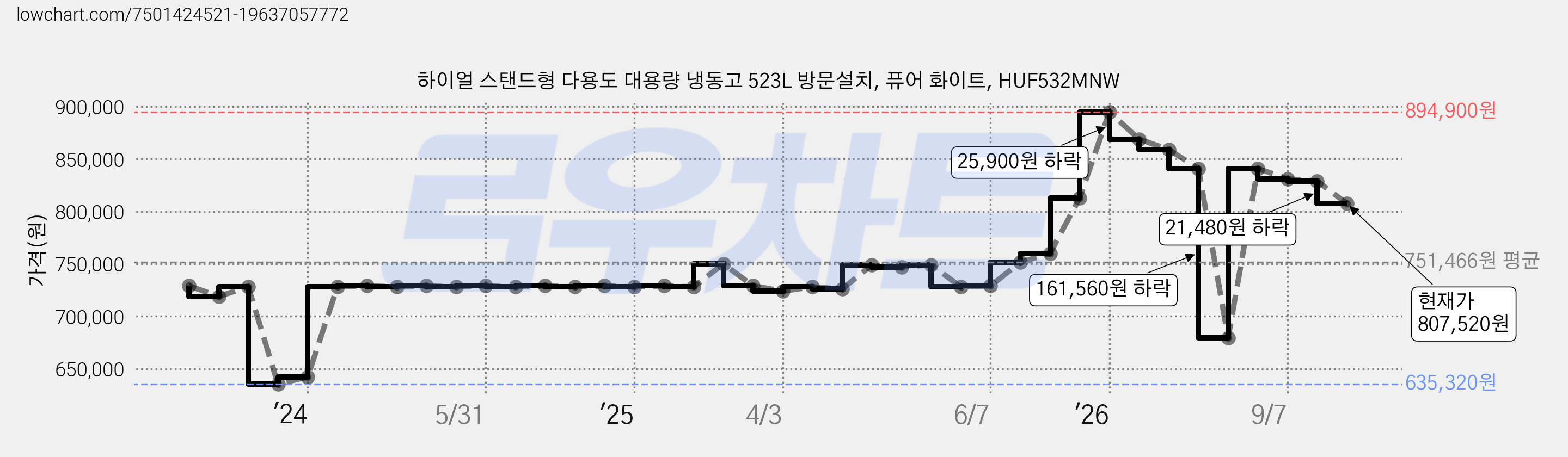 하이얼 스탠드형 다용도 대용량 냉동고 523L 방문설치, 퓨어 화이트, HUF532MNW 가격 변동 차트, 현재가 807,520원, 관측 최저가 635,320원