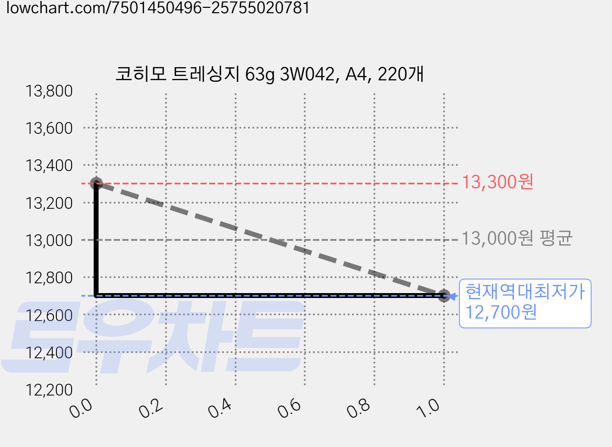 코히모 트레싱지 63g 3W042, A4, 220개 가격 변동 차트, 현재가 12,700원, 역대최저가