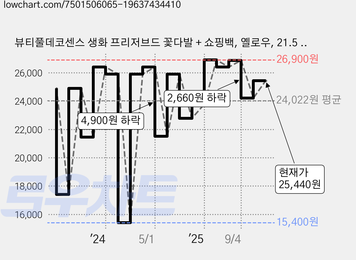 뷰티풀데코센스 생화 프리저브드 꽃다발 + 쇼핑백, 옐로우, 21.5 x 37 cm 가격 변동 차트, 현재가 25,440원, 관측 최저가 15,400원