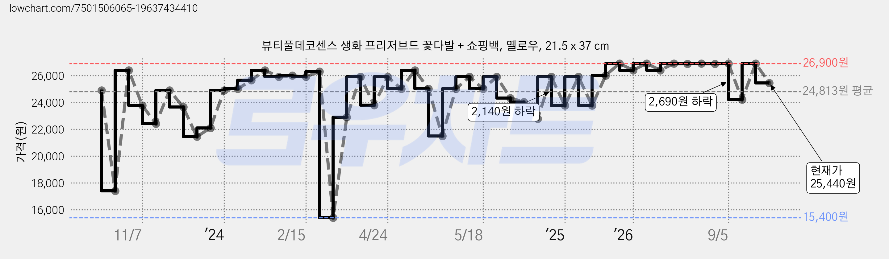 뷰티풀데코센스 생화 프리저브드 꽃다발 + 쇼핑백, 옐로우, 21.5 x 37 cm 가격 변동 차트, 현재가 25,440원, 관측 최저가 15,400원
