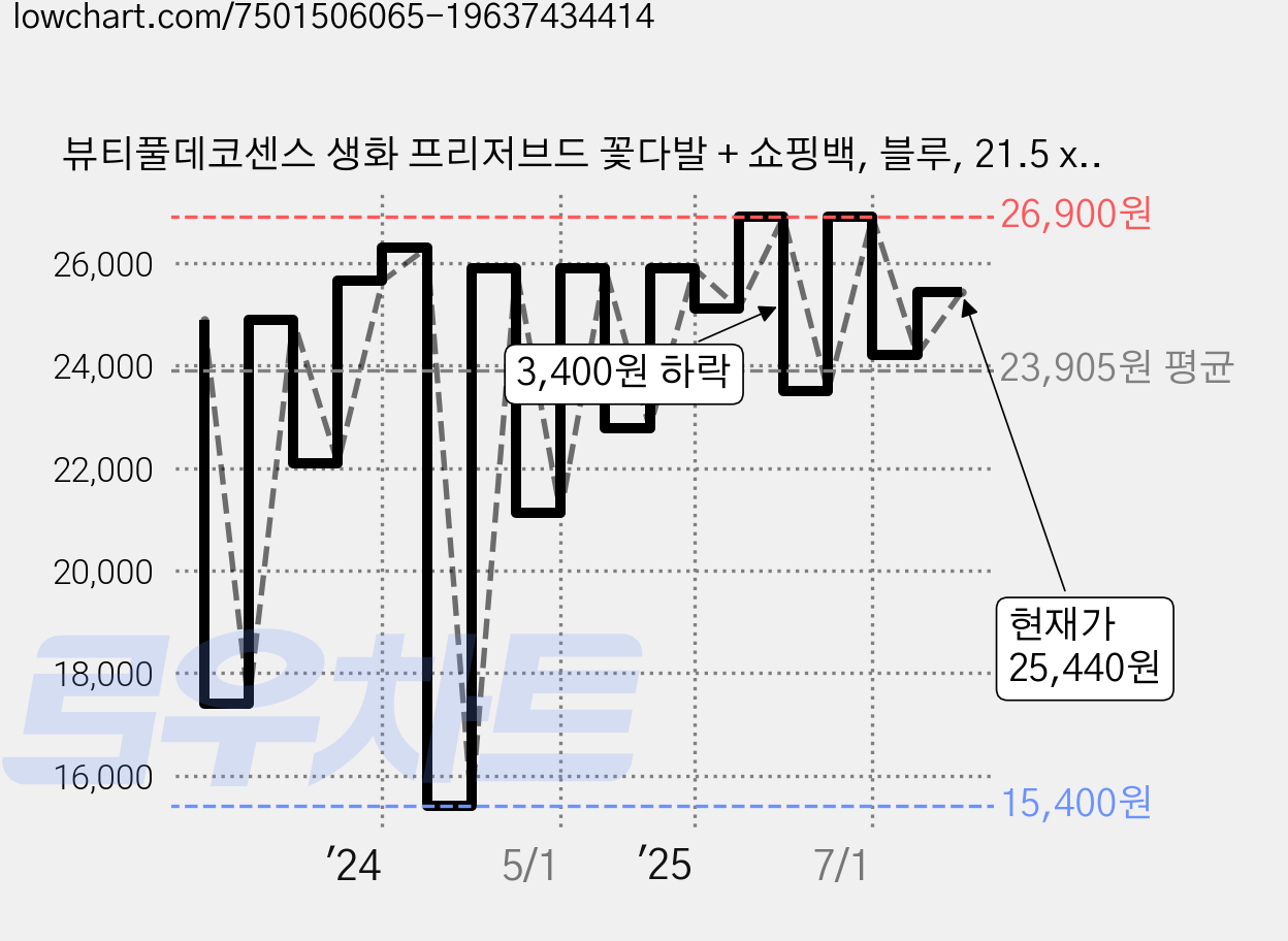 뷰티풀데코센스 생화 프리저브드 꽃다발 + 쇼핑백, 블루, 21.5 x 37 cm 가격 변동 차트, 현재가 25,440원, 관측 최저가 15,400원