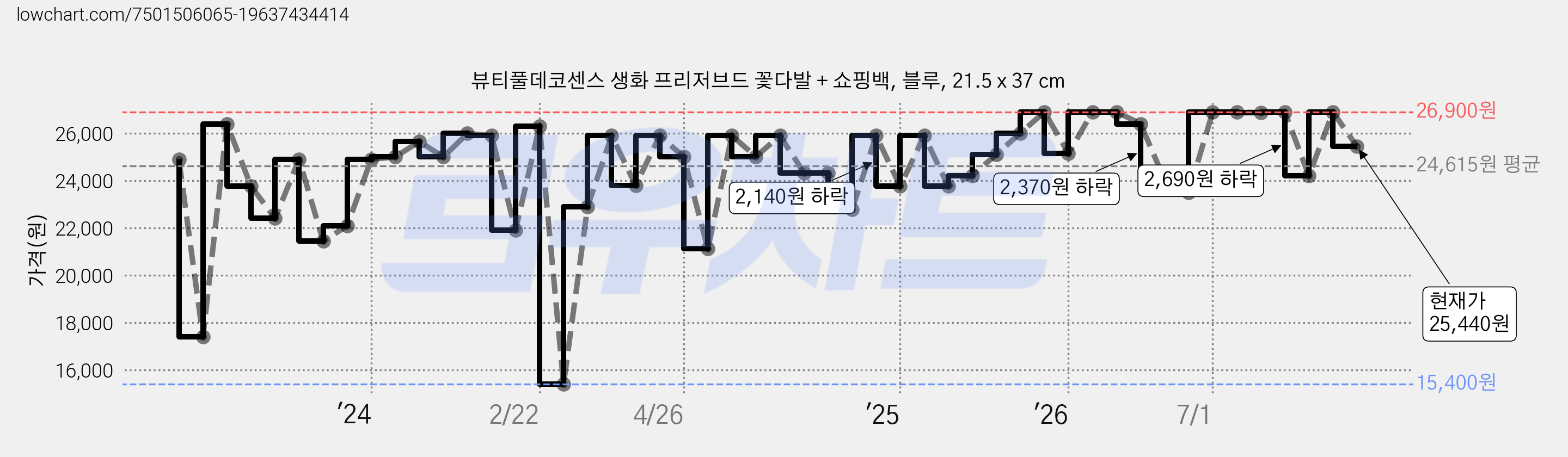 뷰티풀데코센스 생화 프리저브드 꽃다발 + 쇼핑백, 블루, 21.5 x 37 cm 가격 변동 차트, 현재가 25,440원, 관측 최저가 15,400원