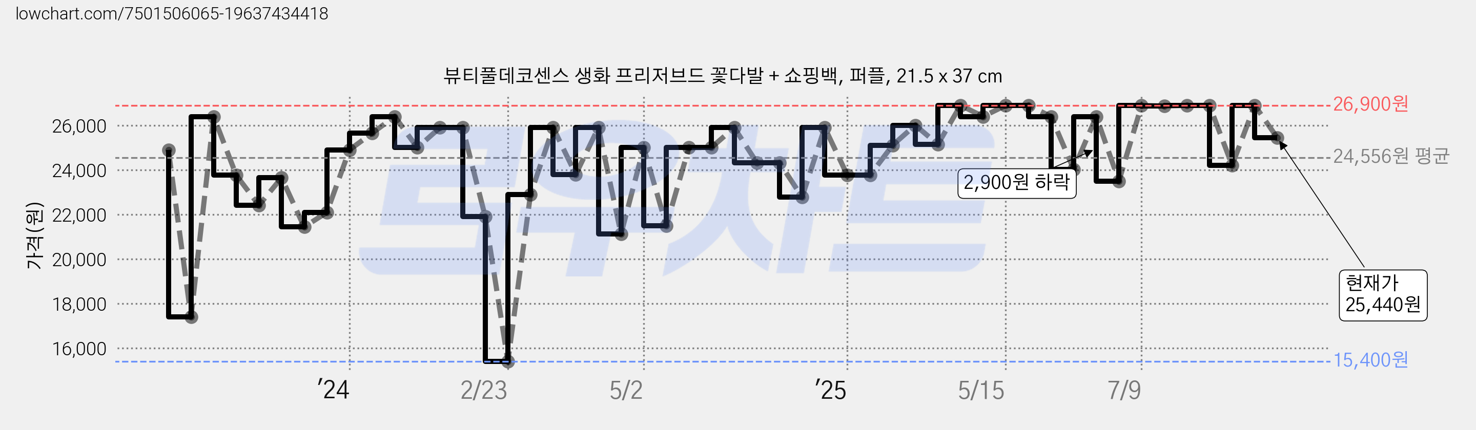 뷰티풀데코센스 생화 프리저브드 꽃다발 + 쇼핑백, 퍼플, 21.5 x 37 cm 가격 변동 차트, 현재가 25,440원, 관측 최저가 15,400원