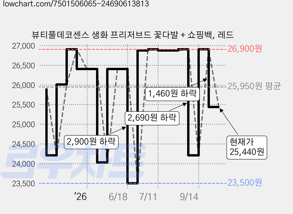 뷰티풀데코센스 생화 프리저브드 꽃다발 + 쇼핑백, 레드 가격 변동 차트, 현재가 25,440원, 관측 최저가 23,500원