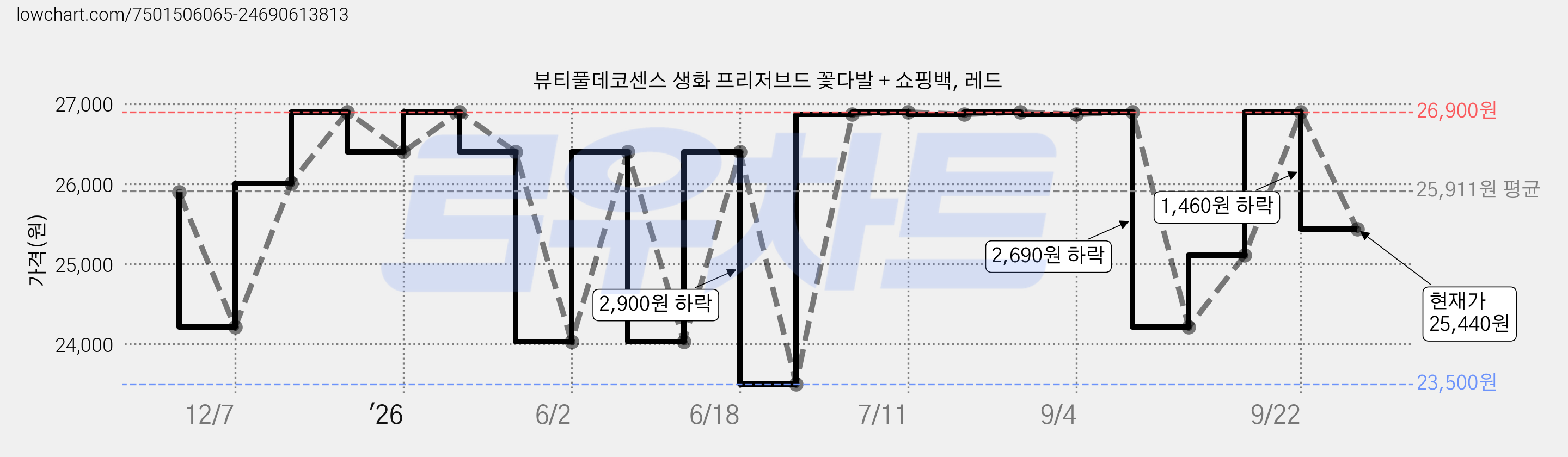 뷰티풀데코센스 생화 프리저브드 꽃다발 + 쇼핑백, 레드 가격 변동 차트, 현재가 25,440원, 관측 최저가 23,500원