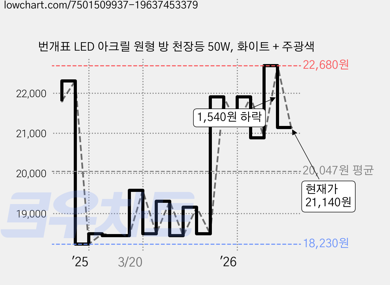 번개표 LED 아크릴 원형 방 천장등 50W, 화이트 + 주광색 가격 변동 차트, 현재가 21,140원, 관측 최저가 18,230원