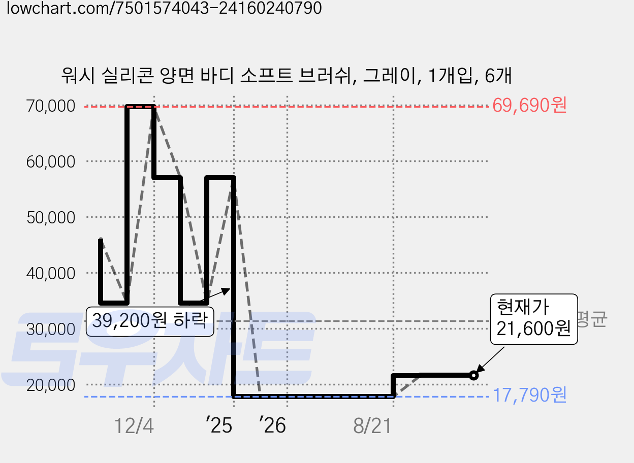 워시 실리콘 양면 바디 소프트 브러쉬, 그레이, 1개입, 6개 가격 변동 차트, 현재가 21,600원, 관측 최저가 17,790원