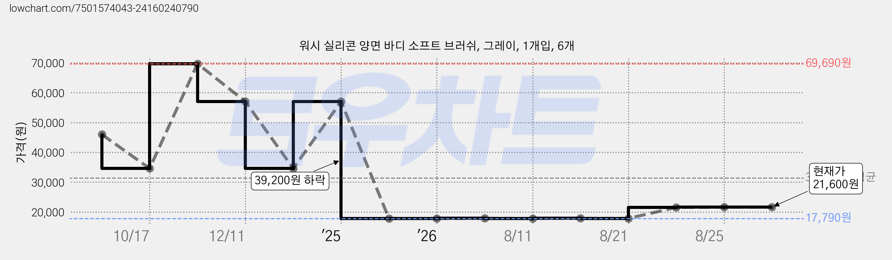 워시 실리콘 양면 바디 소프트 브러쉬, 그레이, 1개입, 6개 가격 변동 차트, 현재가 21,600원, 관측 최저가 17,790원
