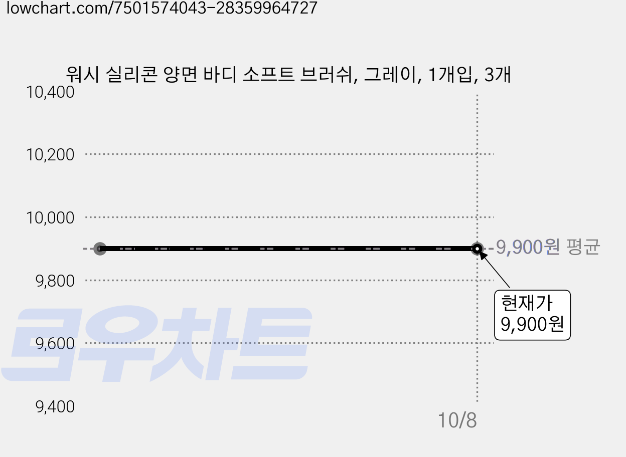 워시 실리콘 양면 바디 소프트 브러쉬, 그레이, 1개입, 3개 가격 변동 차트, 현재가 9,900원
