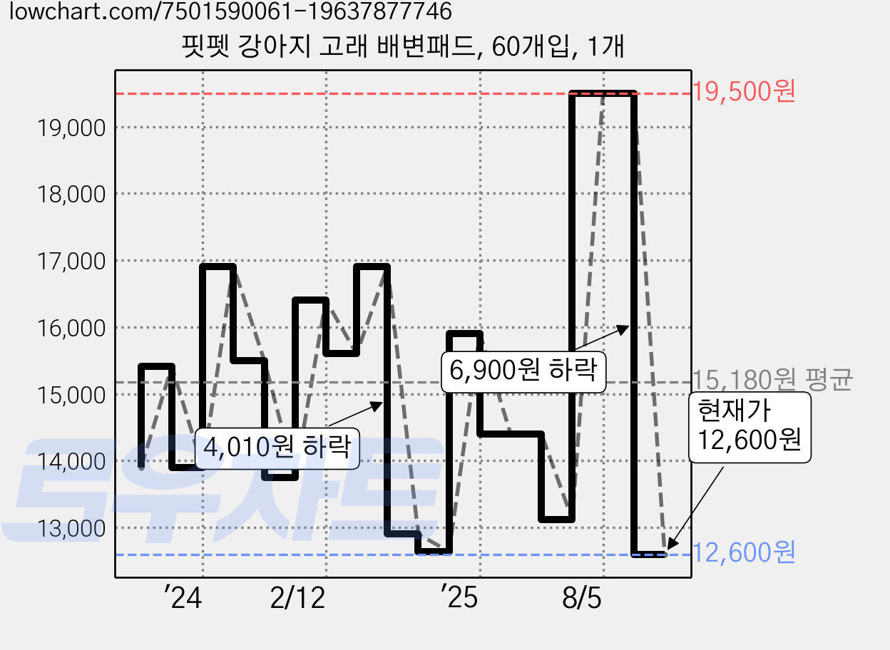 핏펫 강아지 고래 배변패드, 60개입, 1개 가격 변동 차트, 현재가 12,600원, 관측 최저가 10,330원