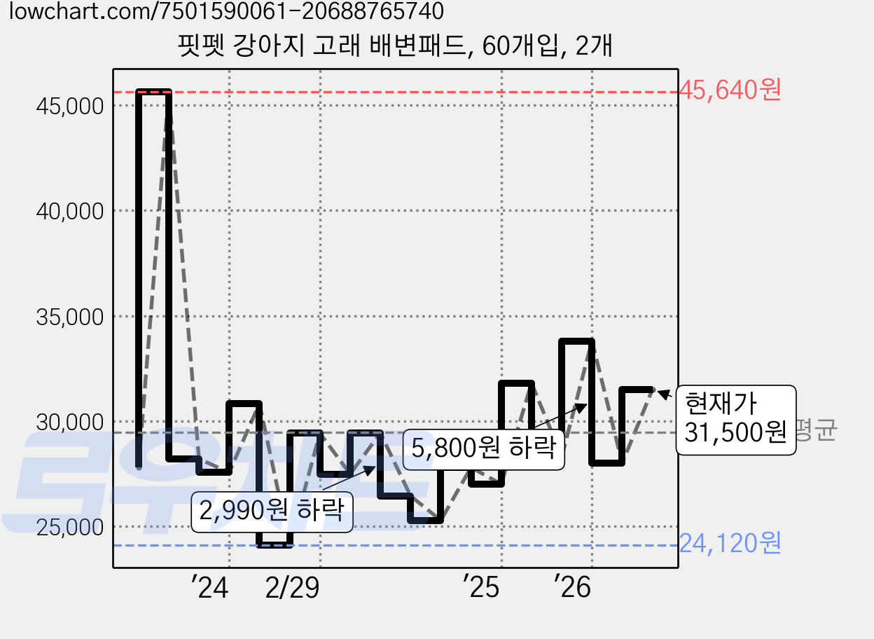 핏펫 강아지 고래 배변패드, 60개입, 2개 가격 변동 차트, 현재가 31,500원, 관측 최저가 20,670원