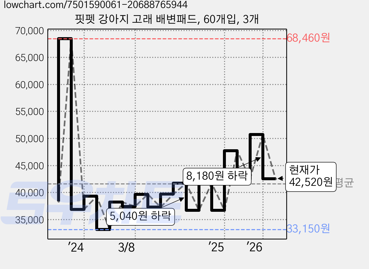 핏펫 강아지 고래 배변패드, 60개입, 3개 가격 변동 차트, 현재가 42,520원, 관측 최저가 31,000원