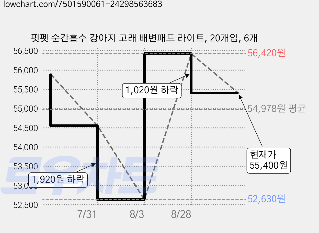 핏펫 순간흡수 강아지 고래 배변패드 라이트, 20개입, 6개 가격 변동 차트, 현재가 55,400원, 관측 최저가 52,630원