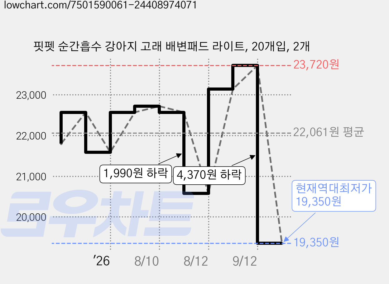 핏펫 순간흡수 강아지 고래 배변패드 라이트, 20개입, 2개 가격 변동 차트, 현재가 19,350원, 역대최저가