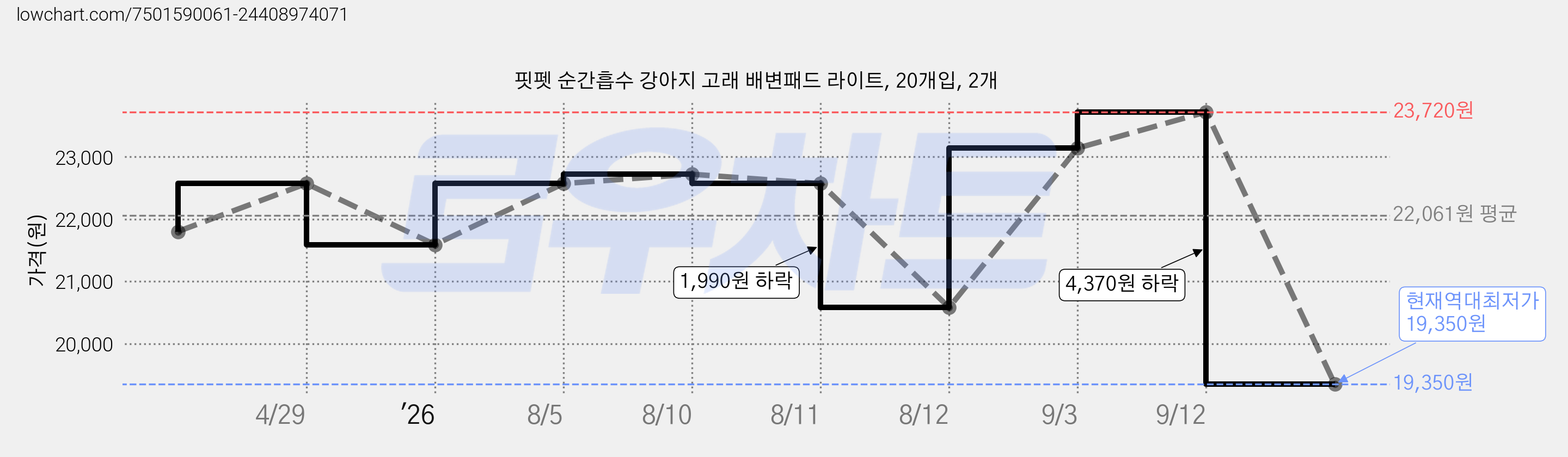 핏펫 순간흡수 강아지 고래 배변패드 라이트, 20개입, 2개 가격 변동 차트, 현재가 19,350원, 역대최저가