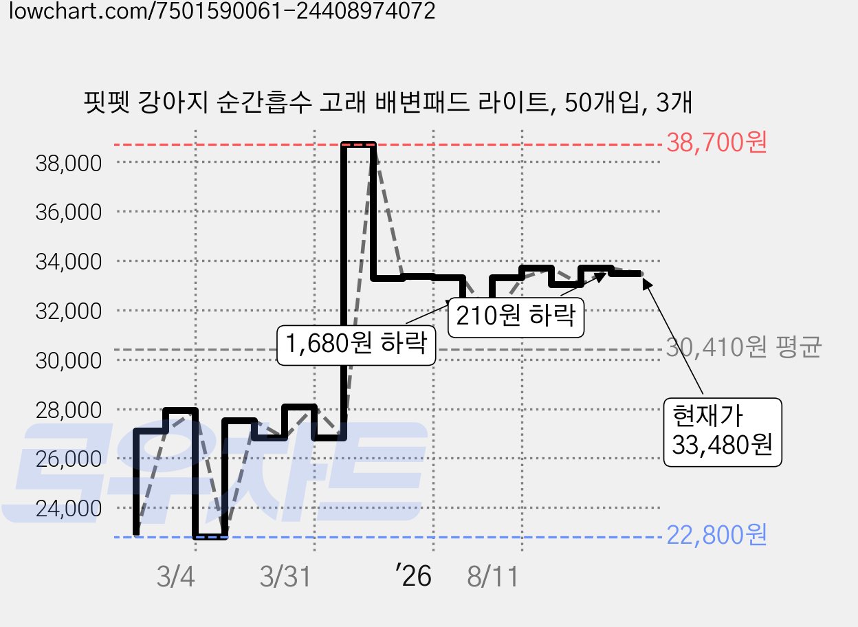 핏펫 강아지 순간흡수 고래 배변패드 라이트, 50개입, 3개 가격 변동 차트, 현재가 33,480원, 관측 최저가 22,800원