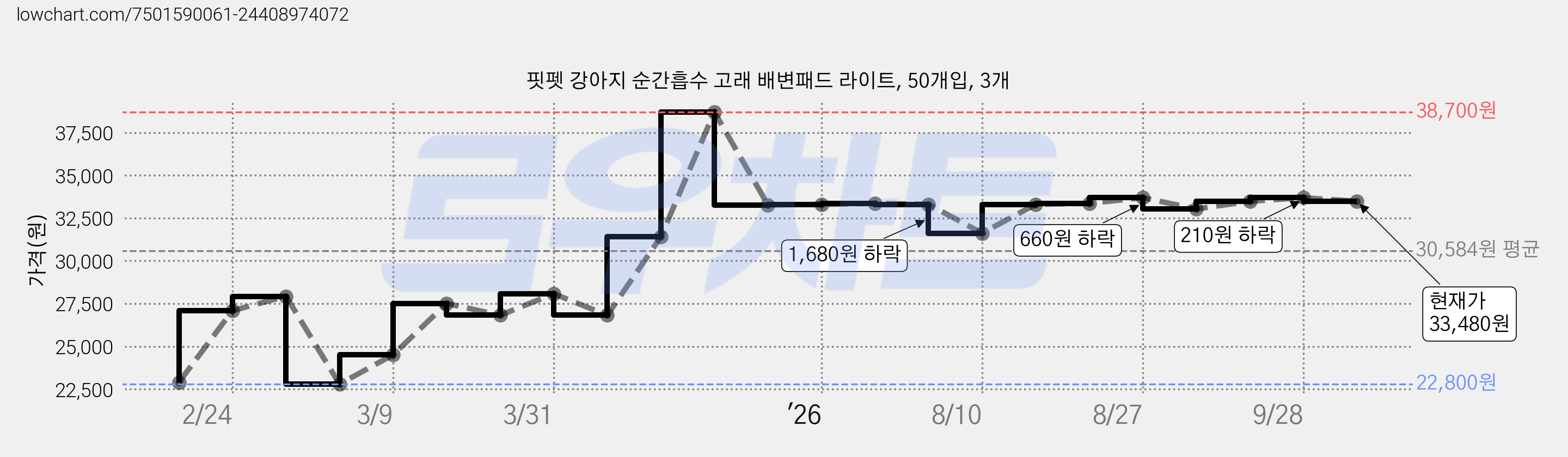 핏펫 강아지 순간흡수 고래 배변패드 라이트, 50개입, 3개 가격 변동 차트, 현재가 33,480원, 관측 최저가 22,800원