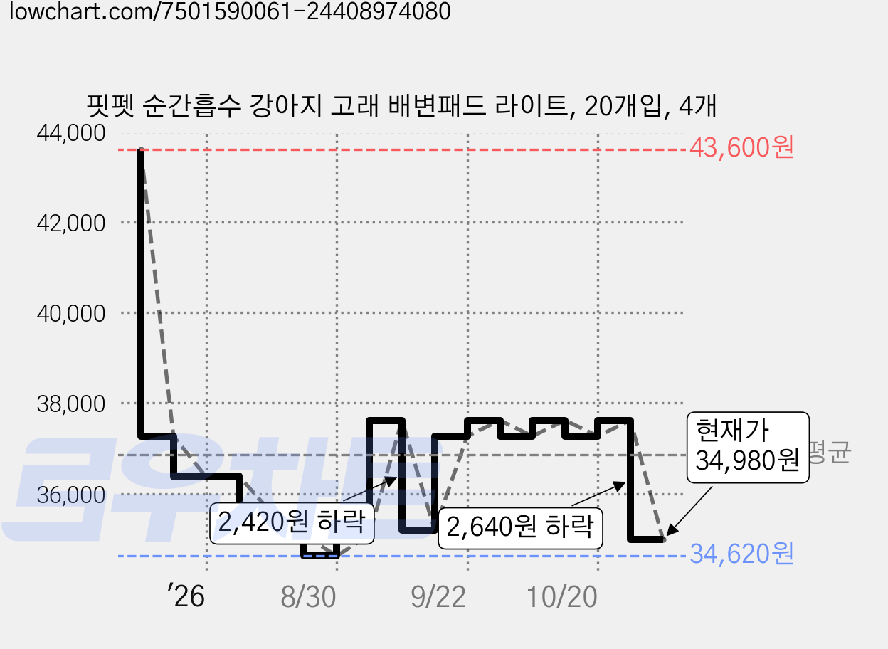 핏펫 순간흡수 강아지 고래 배변패드 라이트, 20개입, 4개 가격 변동 차트, 현재가 34,980원, 관측 최저가 31,970원