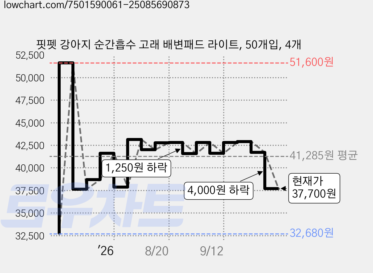핏펫 강아지 순간흡수 고래 배변패드 라이트, 50개입, 4개 가격 변동 차트, 현재가 37,700원, 관측 최저가 32,680원