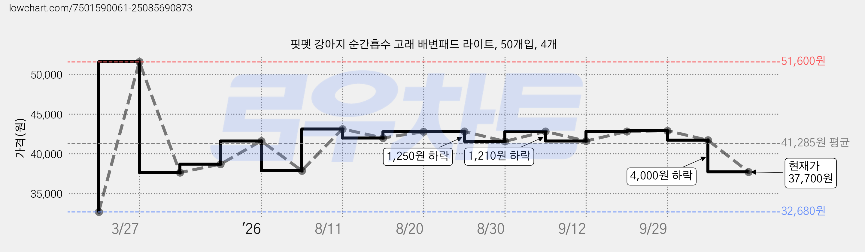 핏펫 강아지 순간흡수 고래 배변패드 라이트, 50개입, 4개 가격 변동 차트, 현재가 37,700원, 관측 최저가 32,680원