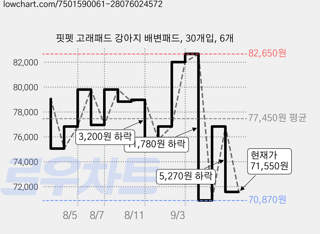 핏펫 고래패드 강아지 배변패드, 30개입, 6개 가격 변동 차트, 현재가 71,550원, 관측 최저가 70,870원