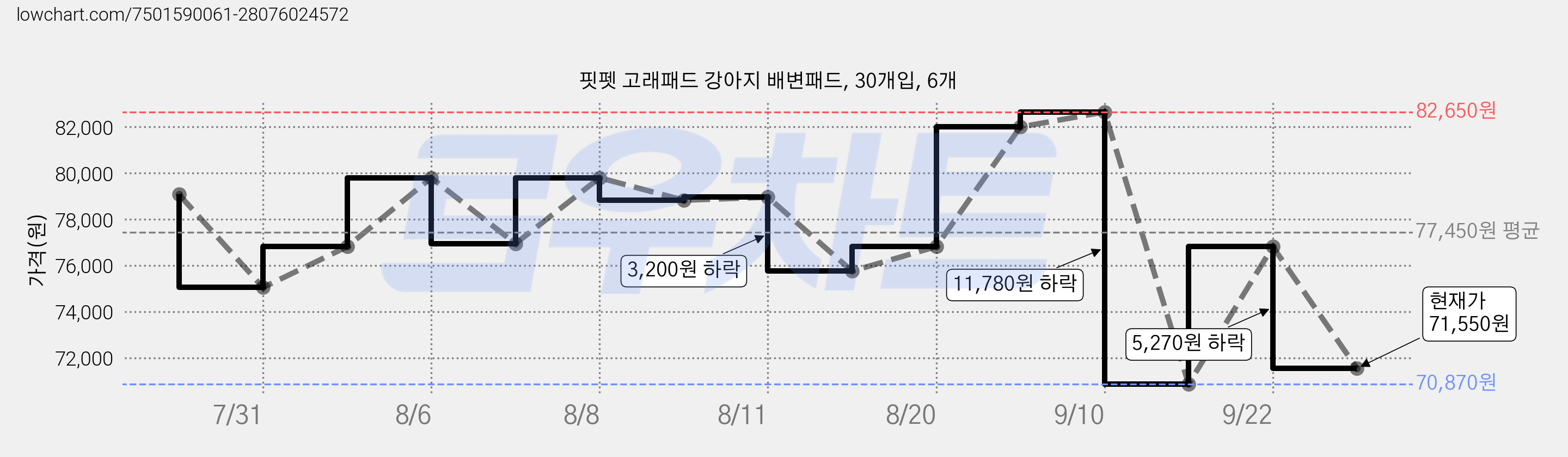 핏펫 고래패드 강아지 배변패드, 30개입, 6개 가격 변동 차트, 현재가 71,550원, 관측 최저가 70,870원