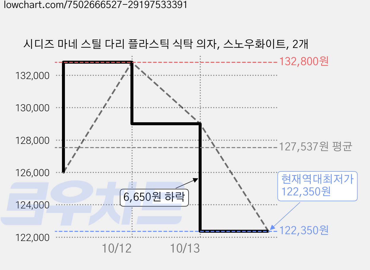 시디즈 마네 스틸 다리 플라스틱 식탁 의자, 스노우화이트, 2개 가격 변동 차트, 현재가 122,350원, 역대최저가